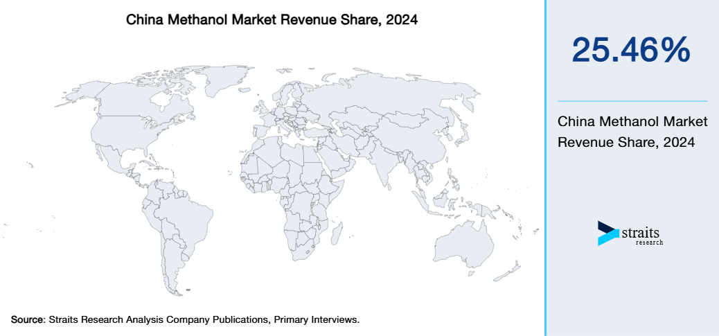 China Methanol Market Revenue Share 2024