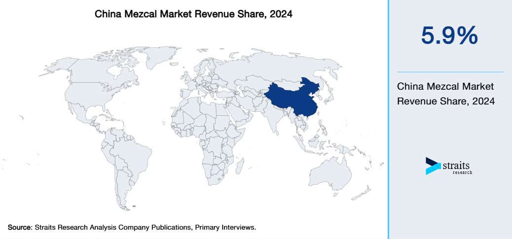 China Mezcal Market Revenue Share 2024