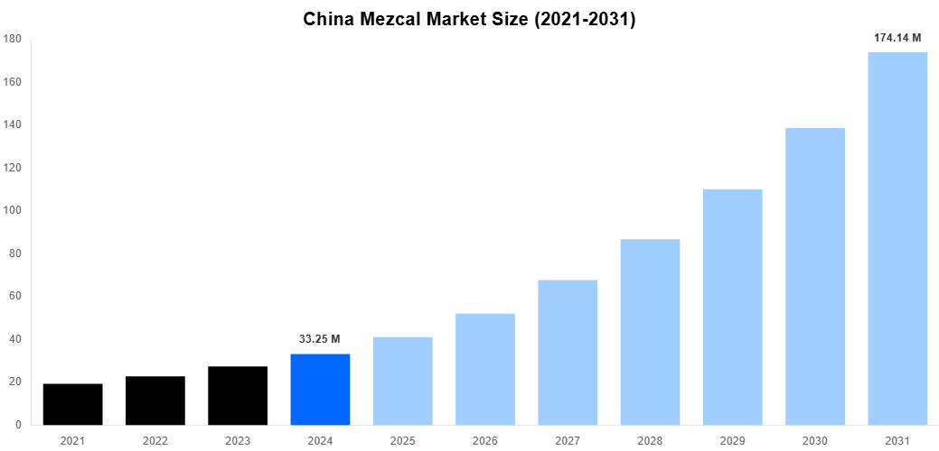 China Mezcal Market Overview