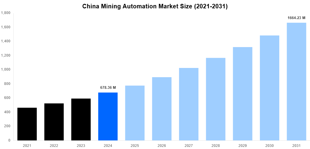 China Mining Automation Market Overview