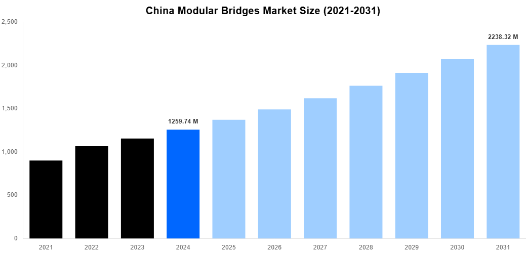 China Modular Bridges Market Overview