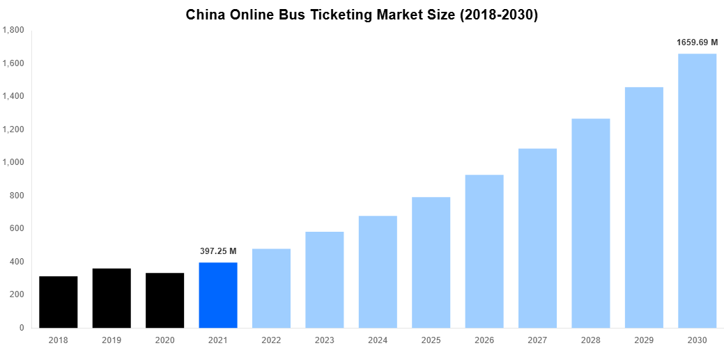 China Online Bus Ticketing Market Overview