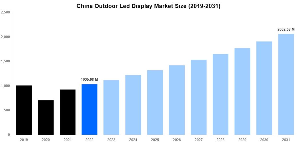 China Outdoor Led Display Market Overview