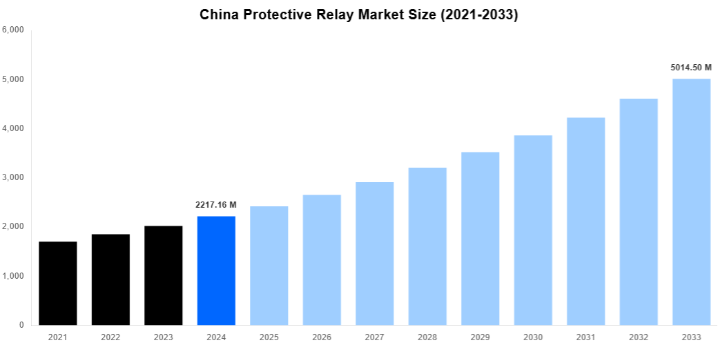 China Protective Relay Market Overview