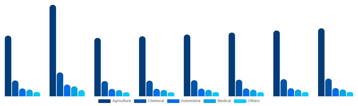 China Urea Market By End-use 2028