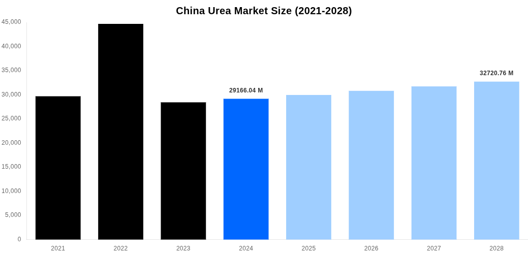 China Urea Market Overview