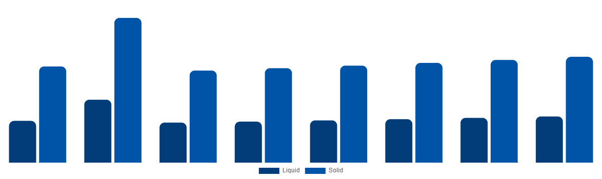 China Urea Market By Type 2028