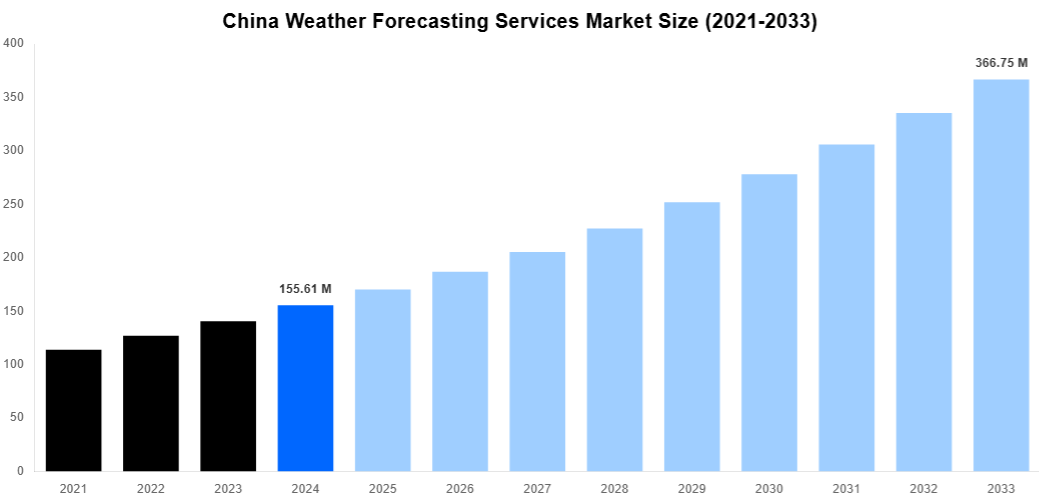 China Weather Forecasting Services Market Overview