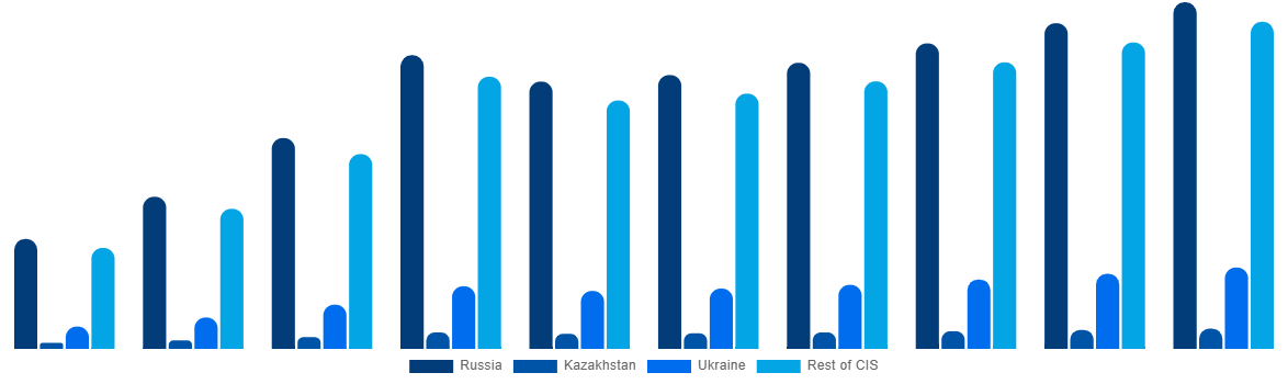 CIS Ammonia Market By Country 2028