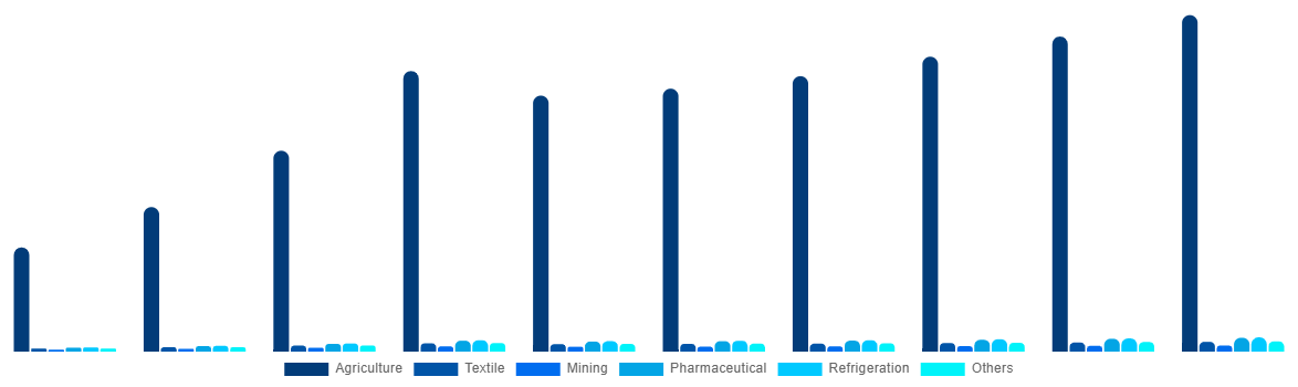 CIS Ammonia Market By End-use 2028