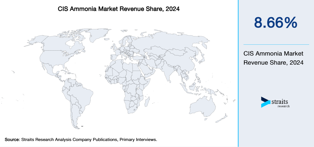 CIS Ammonia Market Revenue Share 2024