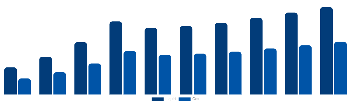 CIS Ammonia Market By Type 2028
