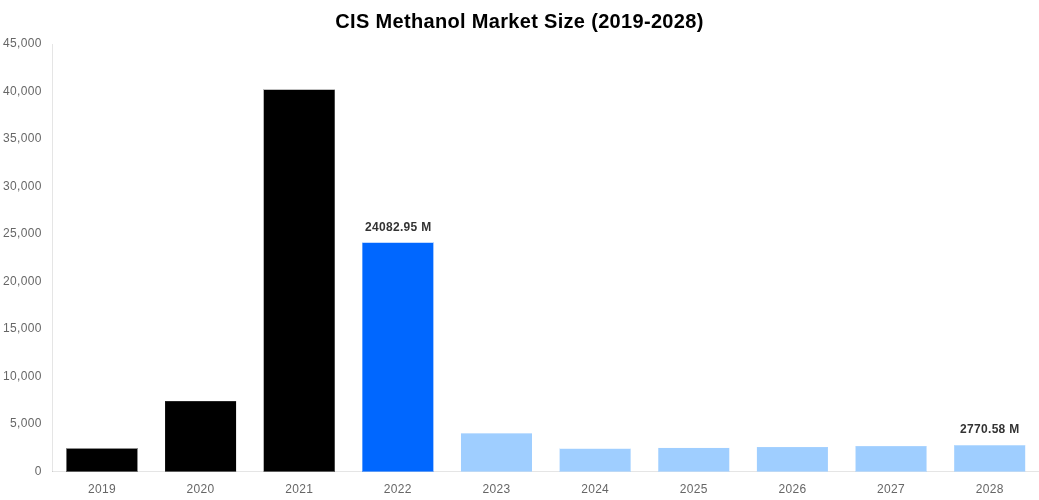 CIS Methanol Market Overview