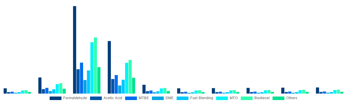 CIS Methanol Market By Application 2028