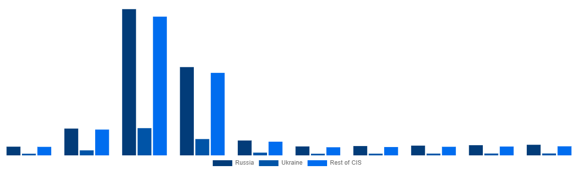 CIS Methanol Market By Country 2028