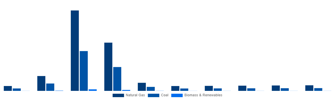 CIS Methanol Market By Feedstock 2028