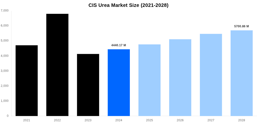 CIS Urea Market Overview