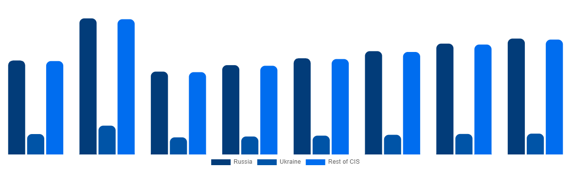 CIS Urea Market By Country 2028