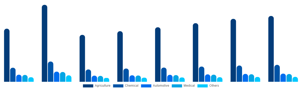 CIS Urea Market By End-use 2028