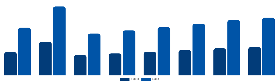 CIS Urea Market By Type 2028