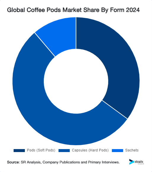 Global Coffee Pods Market Share By Form 2024