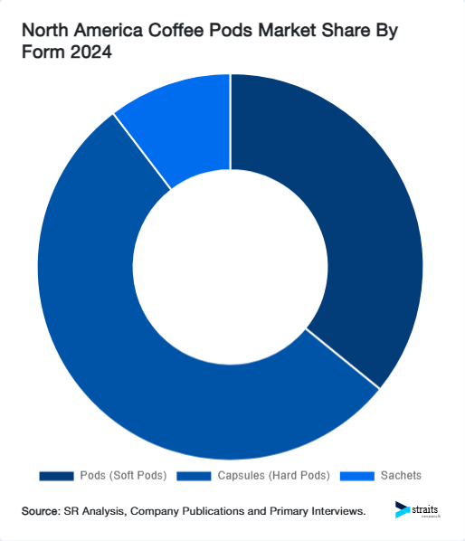 North America Coffee Pods Market Share By Form 2024