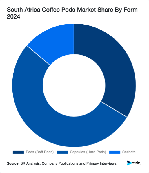 South Africa Coffee Pods Market Share By Form 2024