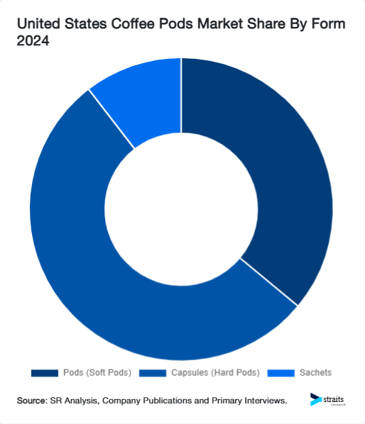 United States Coffee Pods Market Share By Form 2024