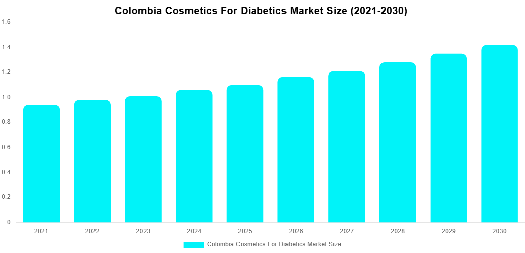 Colombia Cosmetics For Diabetics Market Overview