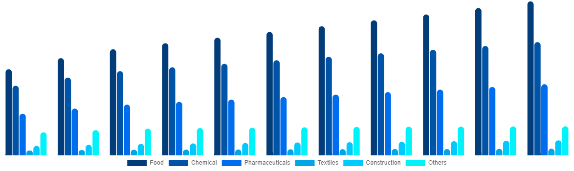 Colombia FIBC Market By End User 2030