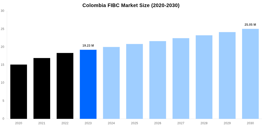 Colombia FIBC Market Overview