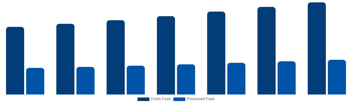 Colombia Halal Meat Market By Type 2027