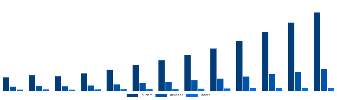 Colombia Online Bus Ticketing Market By Application 2030