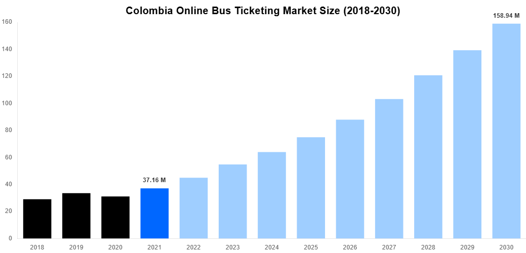 Colombia Online Bus Ticketing Market Overview
