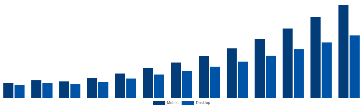 Colombia Online Bus Ticketing Market By Type 2030
