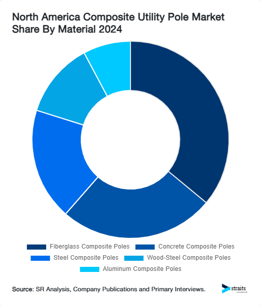 North America Composite Utility Pole Market Share By North America Composite Utility Pole Market 2024