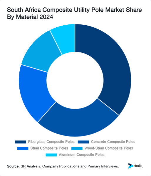 South Africa Composite Utility Pole Market Share By Material 2024