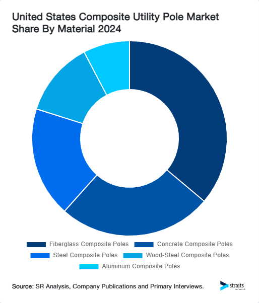 United States Composite Utility Pole Market Share By Material 2024
