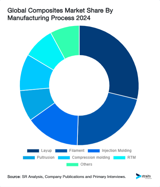 Global Composites Market Share By Manufacturing Process 2024