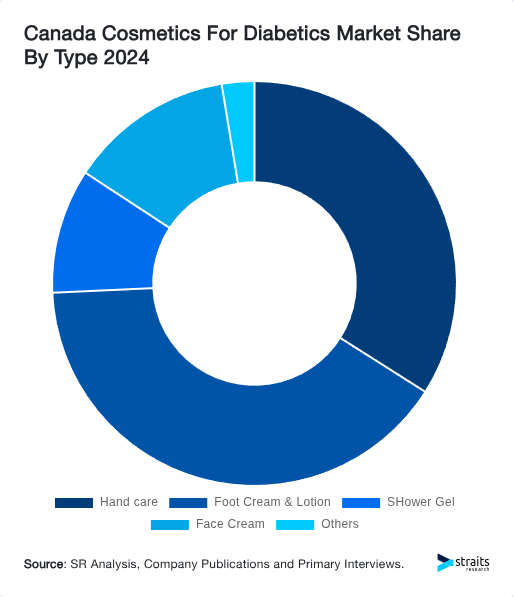 Canada Cosmetics For Diabetics Market Share By Type 2024