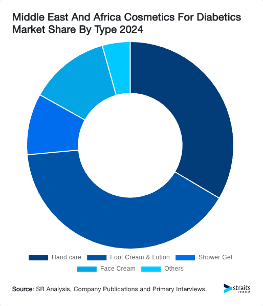 Middle East And Africa Cosmetics For Diabetics Market Share By Type 2024