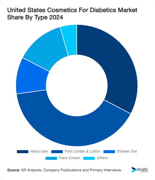 United States Cosmetics For Diabetics Market Share By Type 2024