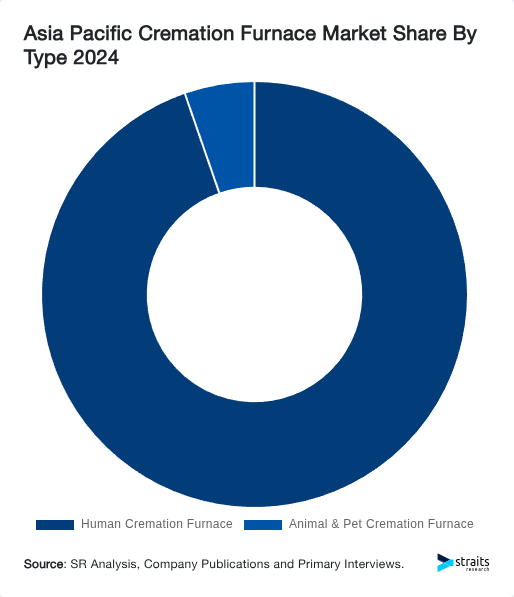 Asia Pacific Cremation Furnace Market Share By Type 2024