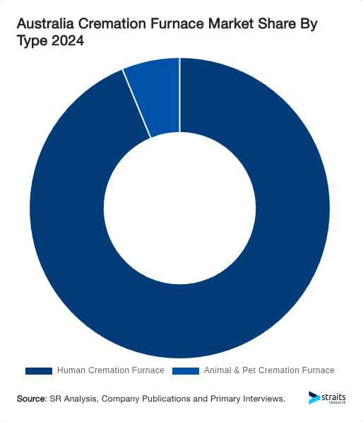 Australia Cremation Furnace Market Share By Type 2024
