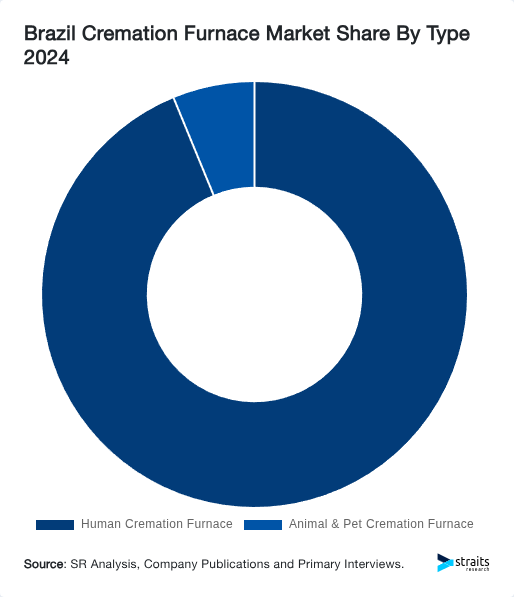Brazil Cremation Furnace Market Share By Type 2024