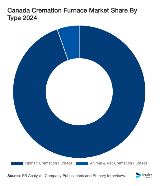 Canada Cremation Furnace Market Share By Type 2024