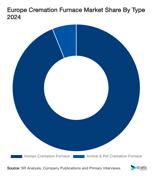 Europe Cremation Furnace Market Share By Type 2024