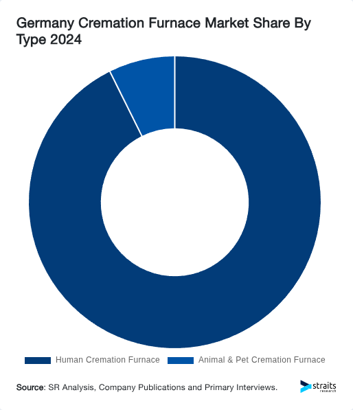 Germany Cremation Furnace Market Share By Type 2024