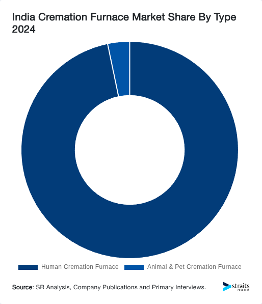 India Cremation Furnace Market Share By Type 2024