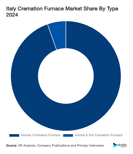 Italy Cremation Furnace Market Share By Type 2024
